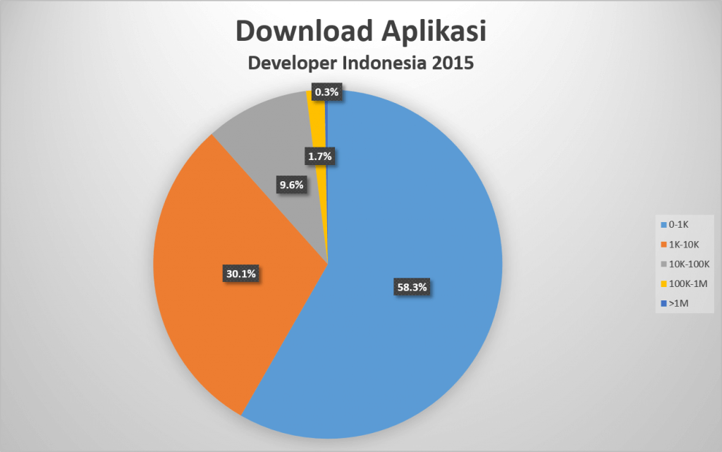 Developer Indonesia