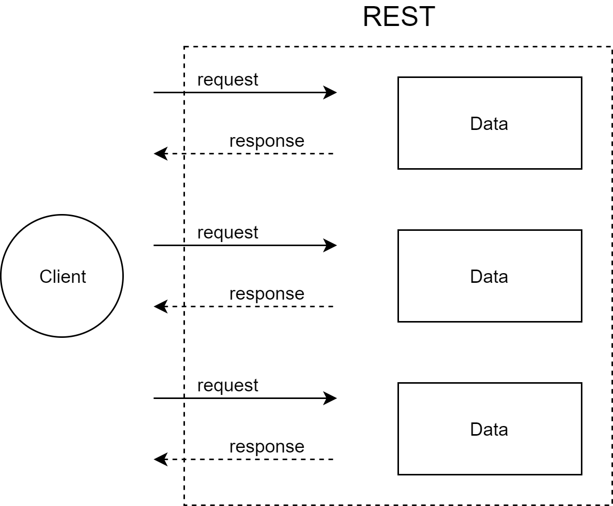 Rest vs