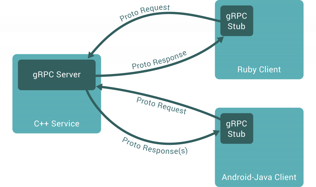 gRPC Concept Diagram