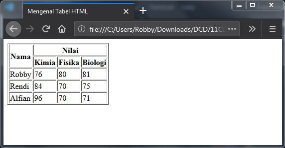 Table HTML colspan rowspan
