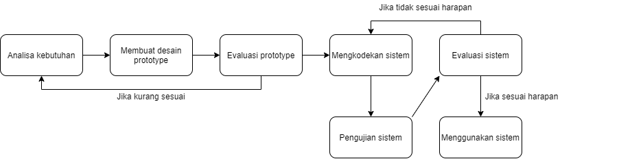 Metode SDLC Prototype