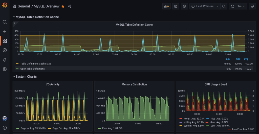 Prometheus Monitoring use Timeseries Database Server