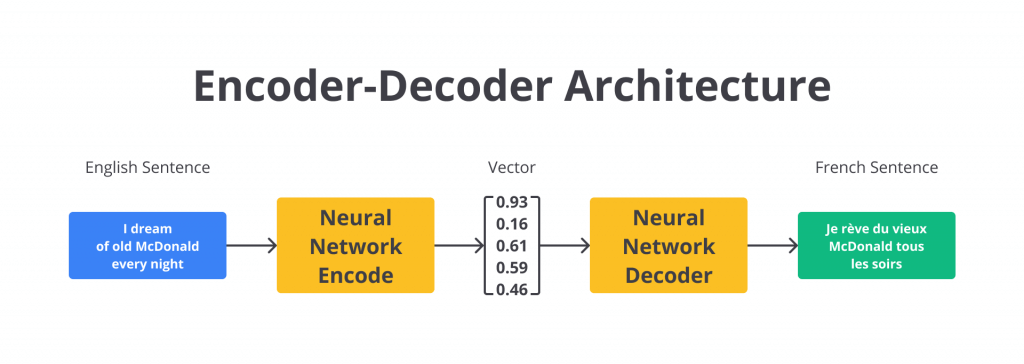 Arsitektur Encoder-Decoder