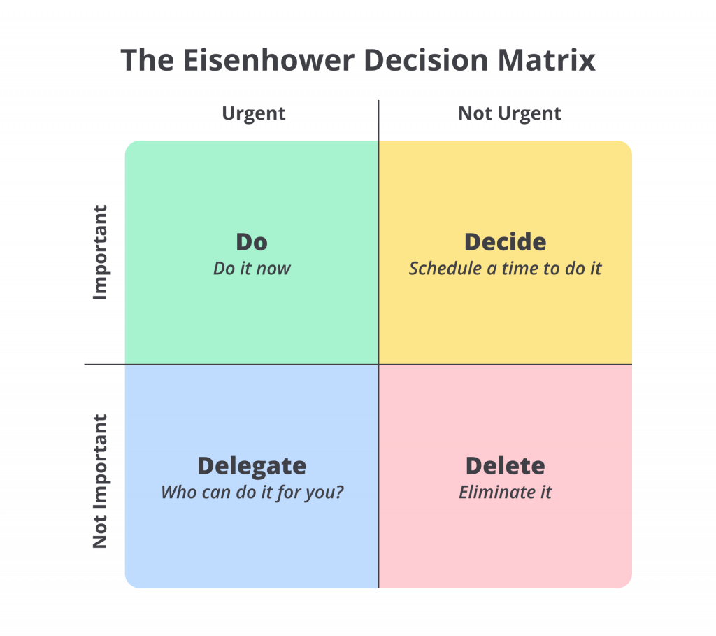 The Eisenhower Matrix - Manajemen Waktu