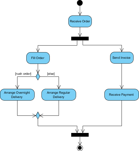 activity-diagram-example-process-order