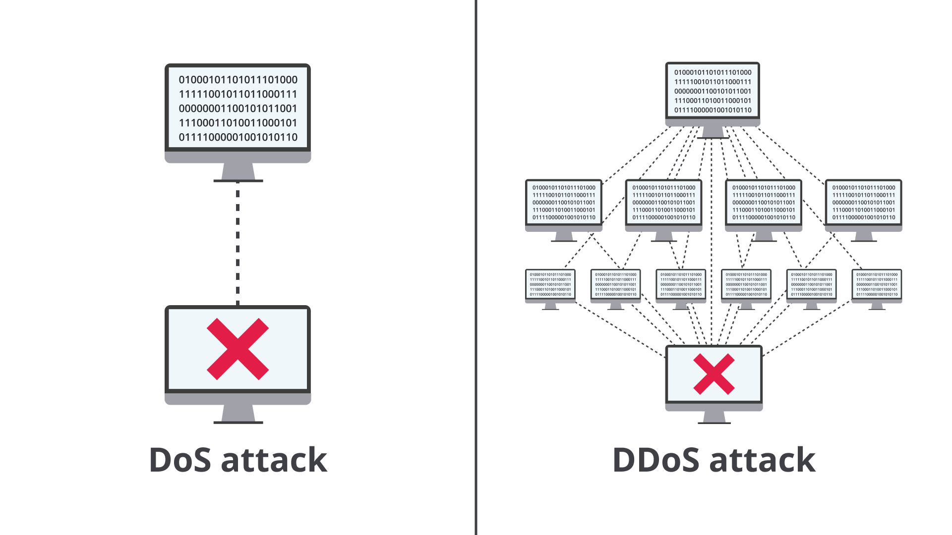 DoS Attack and DDoS Attack