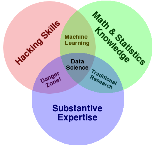 Drew Conway Venn Diagram menjelaskan tiga skill utama untuk menjadi seorang data scientist yaitu keahlian pemrograman, matematika dan statistik, dan keahlian substansif.