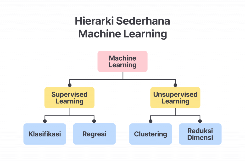Hierarki Sederhana Machine Learning